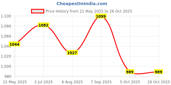 tatacliq.com Shoetopia Kids Black Casual Boots shoetopia Price History Graph from 21 May 2025 to 26 Oct 2025