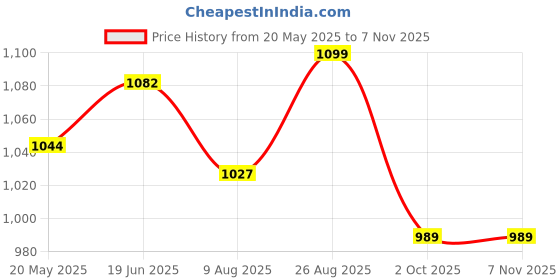 tatacliq.com Shoetopia Kids Black Casual Boots shoetopia Price History Graph from 20 May 2025 to 7 Nov 2025