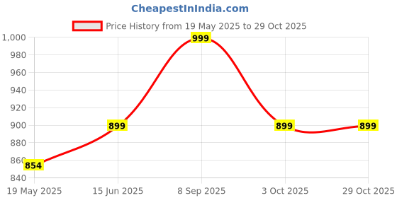tatacliq.com Shoetopia Kids Black Casual Boots shoetopia Price History Graph from 19 May 2025 to 29 Oct 2025
