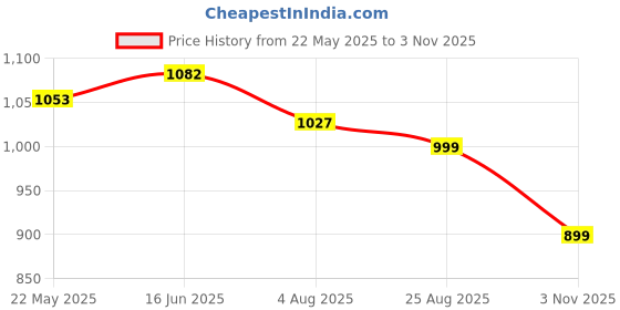 tatacliq.com Shoetopia Kids Black Casual Boots shoetopia Price History Graph from 22 May 2025 to 3 Nov 2025