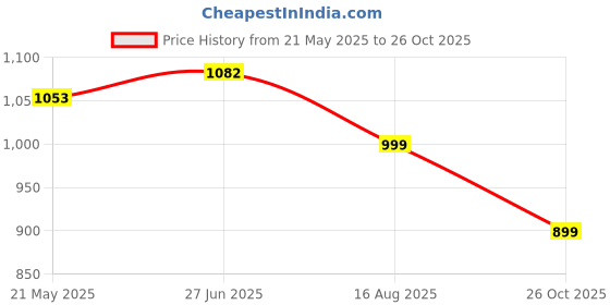 tatacliq.com Shoetopia Kids Black Casual Boots shoetopia Price History Graph from 21 May 2025 to 26 Oct 2025