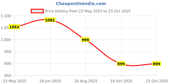 tatacliq.com Shoetopia Kids Black Casual Boots shoetopia Price History Graph from 23 May 2025 to 23 Oct 2025