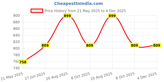 tatacliq.com Shoetopia Kids Black Casual Boots shoetopia Price History Graph from 21 May 2025 to 4 Dec 2025