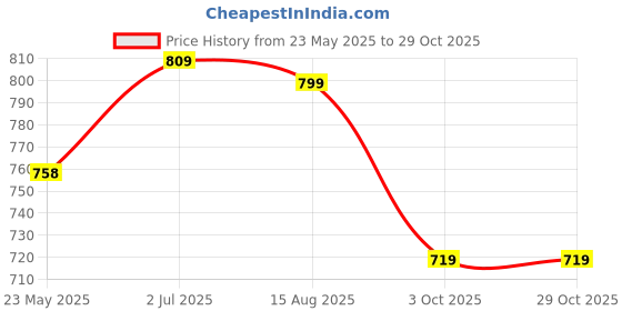 tatacliq.com Shoetopia Kids Black Casual Boots shoetopia Price History Graph from 23 May 2025 to 29 Oct 2025