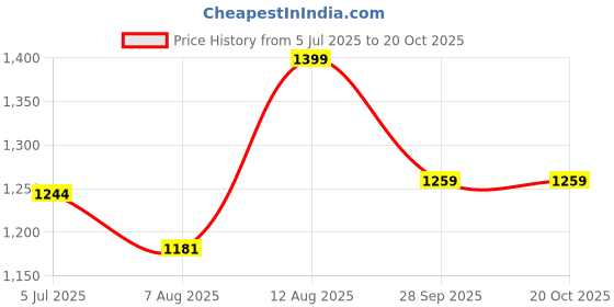 tatacliq.com Shoetopia Kids Black Casual Boots shoetopia Price History Graph from 5 Jul 2025 to 20 Oct 2025