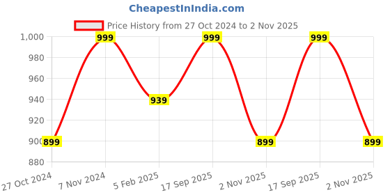 tatacliq.com Shoetopia Kids Black Casual Loafers shoetopia Price History Graph from 27 Oct 2024 to 2 Nov 2025
