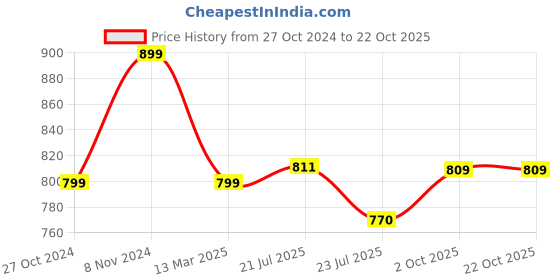 tatacliq.com Shoetopia Kids Black Casual Loafers shoetopia Price History Graph from 27 Oct 2024 to 22 Oct 2025