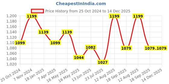 tatacliq.com Shoetopia Kids Black Casual Loafers shoetopia Price History Graph from 25 Oct 2024 to 14 Dec 2025