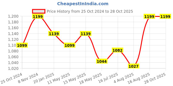 tatacliq.com Shoetopia Kids Black Casual Loafers shoetopia Price History Graph from 25 Oct 2024 to 28 Oct 2025