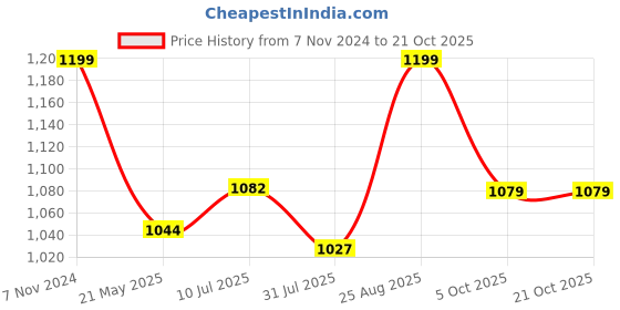 tatacliq.com Shoetopia Kids Black Casual Loafers shoetopia Price History Graph from 7 Nov 2024 to 21 Oct 2025