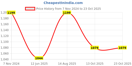 tatacliq.com Shoetopia Kids Black Casual Loafers shoetopia Price History Graph from 7 Nov 2024 to 22 Oct 2025