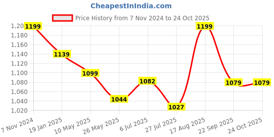 tatacliq.com Shoetopia Kids Black Casual Loafers shoetopia Price History Graph from 7 Nov 2024 to 22 Oct 2025