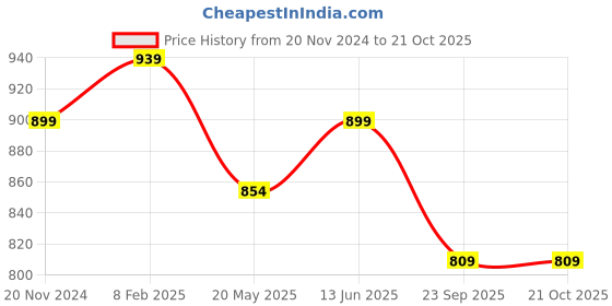 tatacliq.com Shoetopia Kids Black Casual Pumps shoetopia Price History Graph from 20 Nov 2024 to 21 Oct 2025