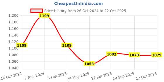 tatacliq.com Shoetopia Kids Black Casual Pumps shoetopia Price History Graph from 26 Oct 2024 to 21 Oct 2025