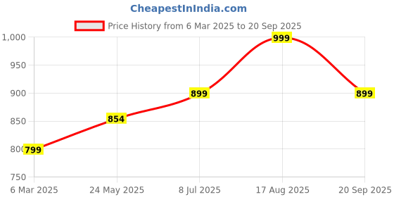tatacliq.com Shoetopia Kids Black Casual Pumps shoetopia Price History Graph from 6 Mar 2025 to 20 Sep 2025