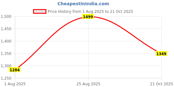tatacliq.com Shoetopia Kids Black Casual Pumps shoetopia Price History Graph from 1 Aug 2025 to 21 Oct 2025