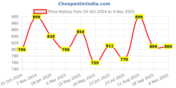 tatacliq.com Shoetopia Kids Black Casual Sandals shoetopia Price History Graph from 25 Oct 2024 to 4 Nov 2025