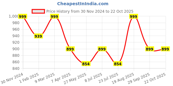 tatacliq.com Shoetopia Kids Black Casual Sandals shoetopia Price History Graph from 30 Nov 2024 to 21 Oct 2025