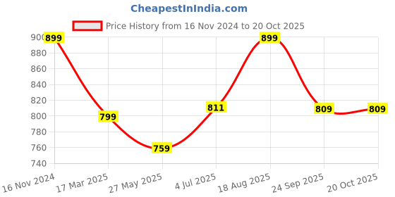 tatacliq.com Shoetopia Kids Black Casual Sandals shoetopia Price History Graph from 16 Nov 2024 to 20 Oct 2025