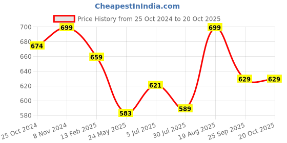 tatacliq.com Shoetopia Kids Black Casual Sandals shoetopia Price History Graph from 25 Oct 2024 to 20 Oct 2025
