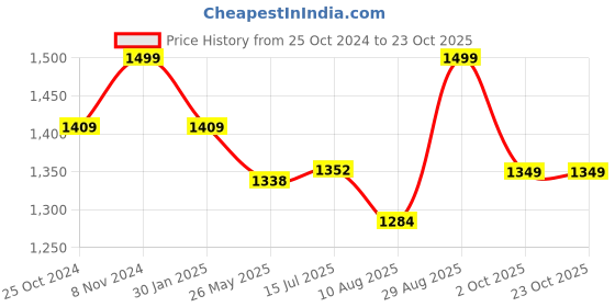 tatacliq.com Shoetopia Kids Black Casual Sandals shoetopia Price History Graph from 25 Oct 2024 to 22 Oct 2025