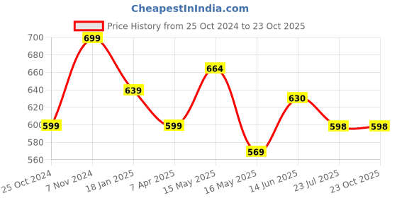 tatacliq.com Shoetopia Kids Black Casual Sandals shoetopia Price History Graph from 25 Oct 2024 to 22 Oct 2025