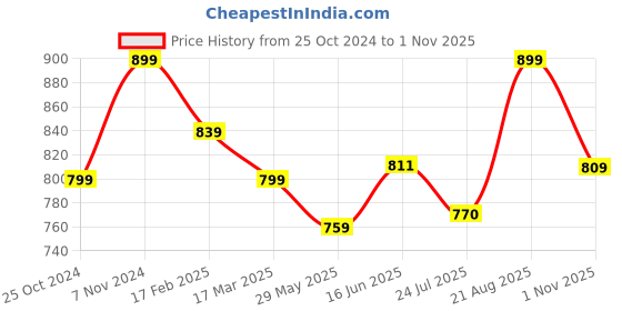 tatacliq.com Shoetopia Kids Black Casual Sandals shoetopia Price History Graph from 25 Oct 2024 to 1 Nov 2025