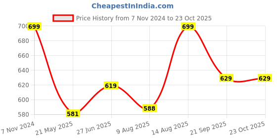 tatacliq.com Shoetopia Kids Black Casual Sandals shoetopia Price History Graph from 7 Nov 2024 to 22 Oct 2025