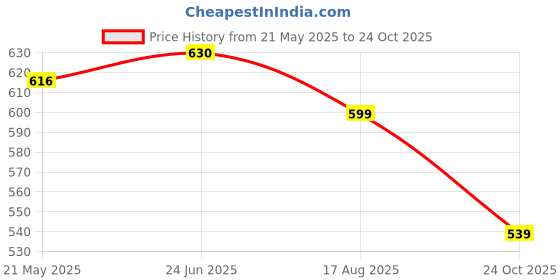 tatacliq.com Shoetopia Kids Black Casual Sandals shoetopia Price History Graph from 21 May 2025 to 24 Oct 2025