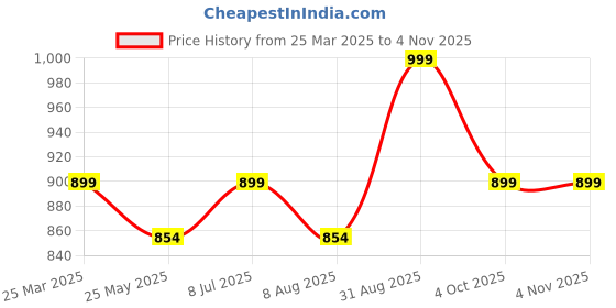 tatacliq.com Shoetopia Kids Black Casual Sandals shoetopia Price History Graph from 25 Mar 2025 to 3 Nov 2025