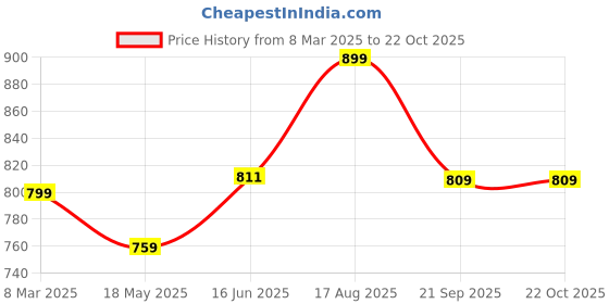 tatacliq.com Shoetopia Kids Black Casual Sandals shoetopia Price History Graph from 8 Mar 2025 to 21 Oct 2025