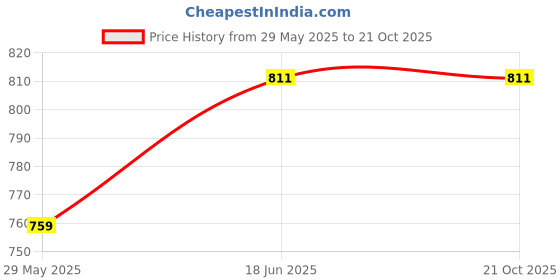 tatacliq.com Shoetopia Kids Black Casual Sandals shoetopia Price History Graph from 29 May 2025 to 21 Oct 2025