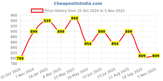tatacliq.com Shoetopia Kids Black Casual Slides shoetopia Price History Graph from 25 Oct 2024 to 4 Nov 2025