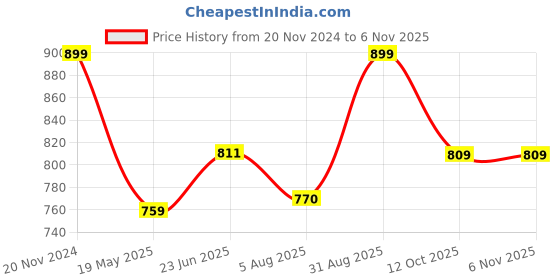tatacliq.com Shoetopia Kids Black Casual Slides shoetopia Price History Graph from 20 Nov 2024 to 6 Nov 2025