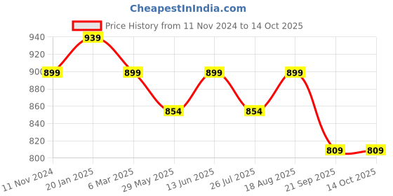 tatacliq.com Shoetopia Kids Black Casual Slides shoetopia Price History Graph from 11 Nov 2024 to 14 Oct 2025