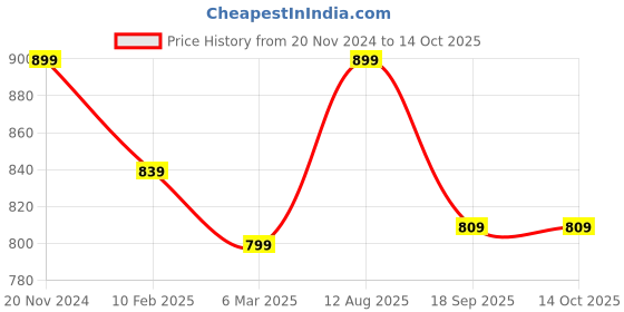 tatacliq.com Shoetopia Kids Black Casual Slides shoetopia Price History Graph from 20 Nov 2024 to 14 Oct 2025