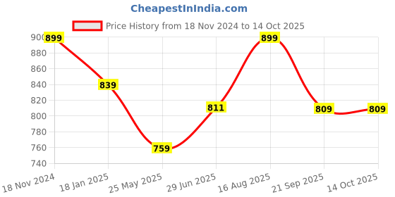 tatacliq.com Shoetopia Kids Black Casual Slides shoetopia Price History Graph from 18 Nov 2024 to 14 Oct 2025
