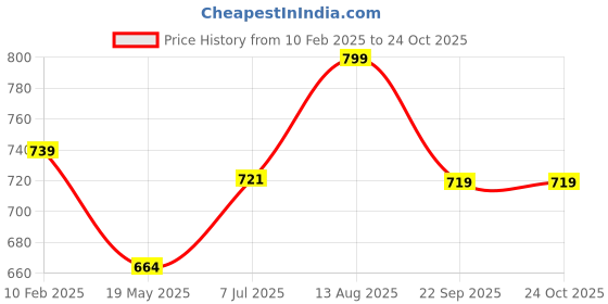 tatacliq.com Shoetopia Kids Black Casual Slides shoetopia Price History Graph from 10 Feb 2025 to 22 Oct 2025