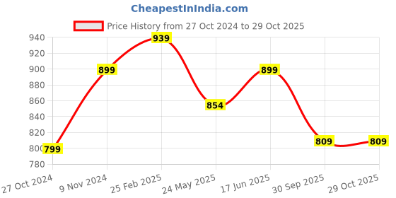 tatacliq.com Shoetopia Kids Black Casual Slides shoetopia Price History Graph from 27 Oct 2024 to 29 Oct 2025