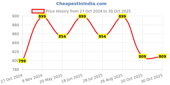 tatacliq.com Shoetopia Kids Black Casual Slides shoetopia Price History Graph from 27 Oct 2024 to 29 Oct 2025