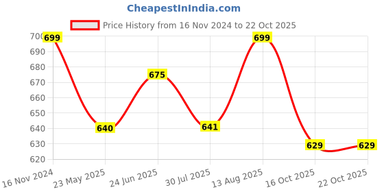 tatacliq.com Shoetopia Kids Black Casual Slip-Ons shoetopia Price History Graph from 16 Nov 2024 to 21 Oct 2025