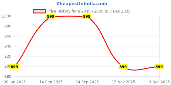 tatacliq.com Shoetopia Kids Black Casual Slip-Ons shoetopia Price History Graph from 20 Jun 2025 to 3 Dec 2025