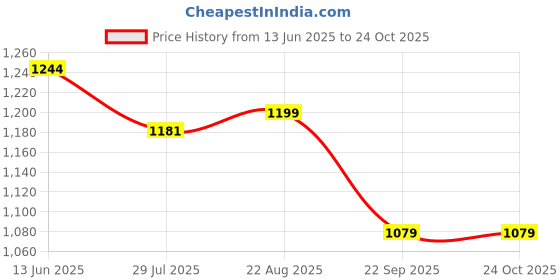 tatacliq.com Shoetopia Kids Black Casual Slip-Ons shoetopia Price History Graph from 13 Jun 2025 to 22 Oct 2025