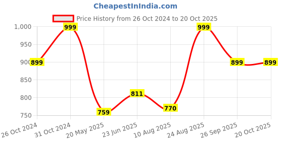 tatacliq.com Shoetopia Kids Black Casual Sneakers shoetopia Price History Graph from 26 Oct 2024 to 20 Oct 2025