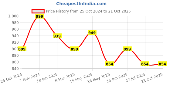 tatacliq.com Shoetopia Kids Black Casual Wedges shoetopia Price History Graph from 25 Oct 2024 to 21 Oct 2025