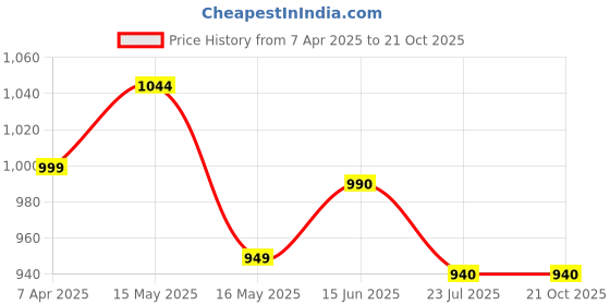 tatacliq.com Shoetopia Kids Black Casual Wedges shoetopia Price History Graph from 7 Apr 2025 to 21 Oct 2025