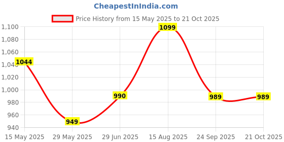 tatacliq.com Shoetopia Kids Black Casual Wedges shoetopia Price History Graph from 15 May 2025 to 21 Oct 2025