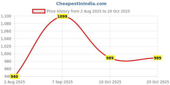tatacliq.com Shoetopia Kids Black Casual Wedges shoetopia Price History Graph from 2 Aug 2025 to 20 Oct 2025