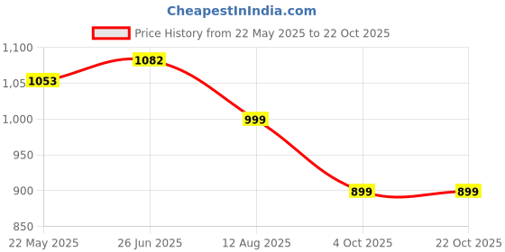 tatacliq.com Shoetopia Kids Black Chelsea Boots shoetopia Price History Graph from 22 May 2025 to 22 Oct 2025