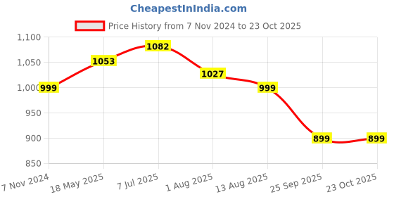 tatacliq.com Shoetopia Kids Black Chelsea Boots shoetopia Price History Graph from 7 Nov 2024 to 23 Oct 2025
